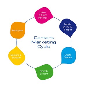 Inbound marketing process
