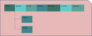 Content Creation Process for Content Marketing