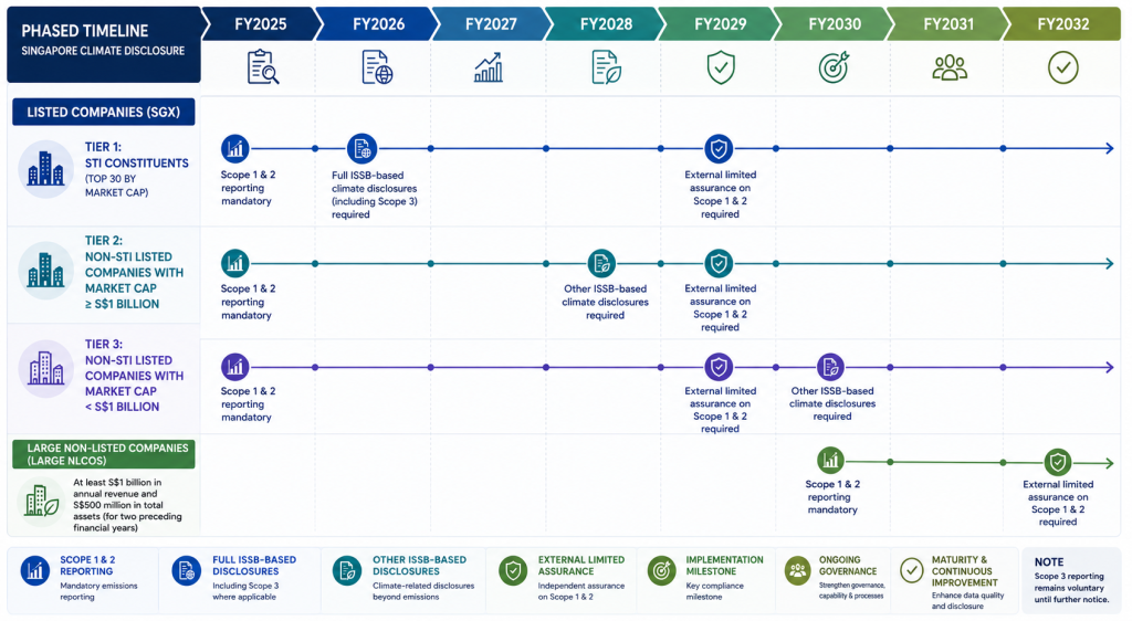 The COO's Complete Guide to Mandatory Sustainability Assurance in Singapore (2026)