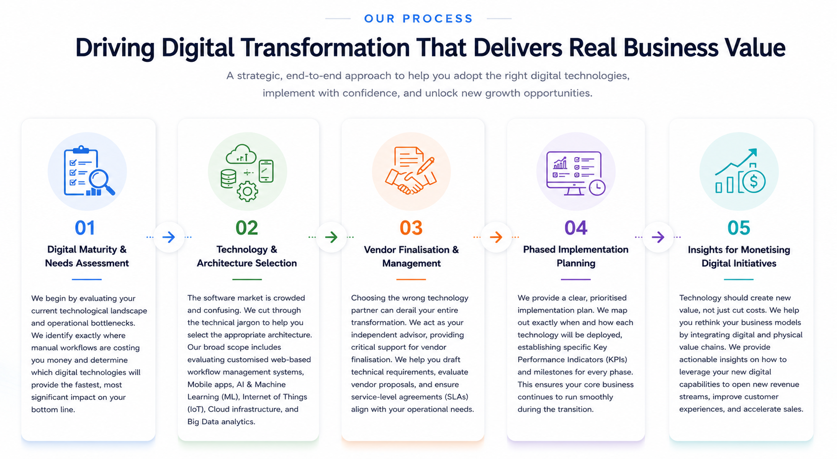 Digital Roadmap and Implementation Planning
