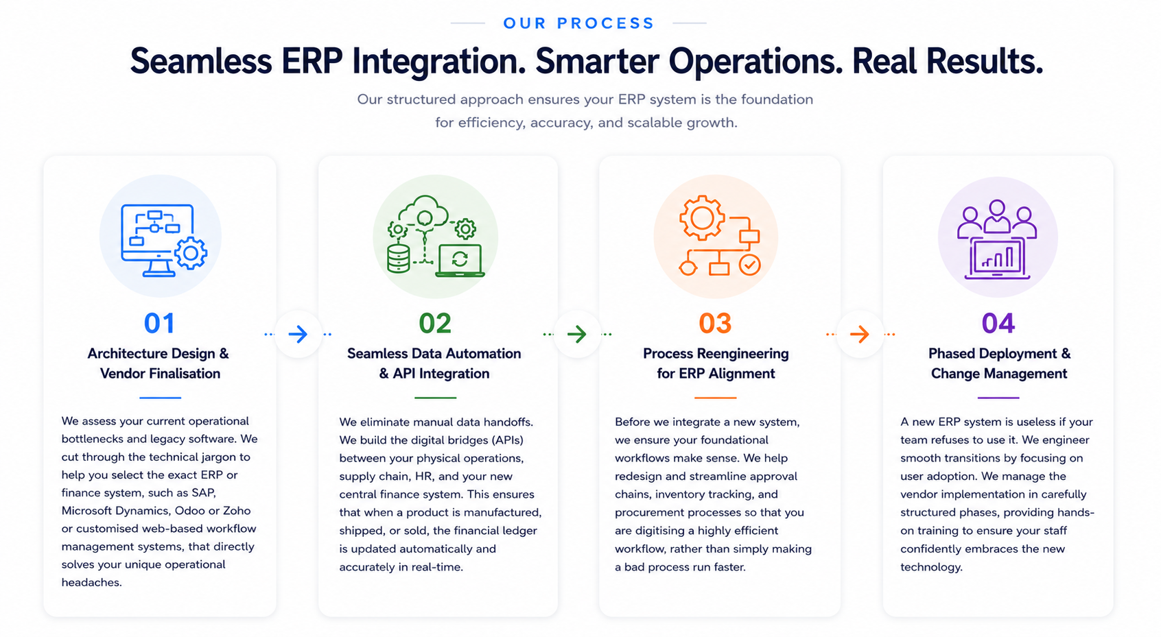 ERP and Finance System Integration