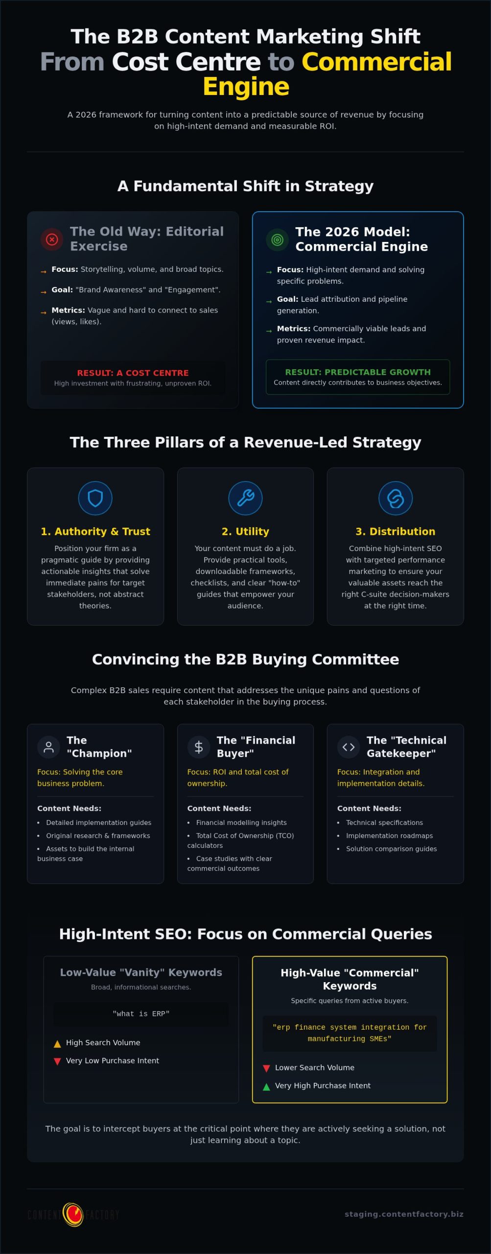 B2B Content Marketing Strategy: A Results-Led Framework for 2026